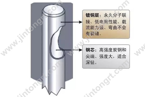 鍍銅扁鋼鍍銅圓鋼接地材料與傳統(tǒng)接地材料優(yōu)勢